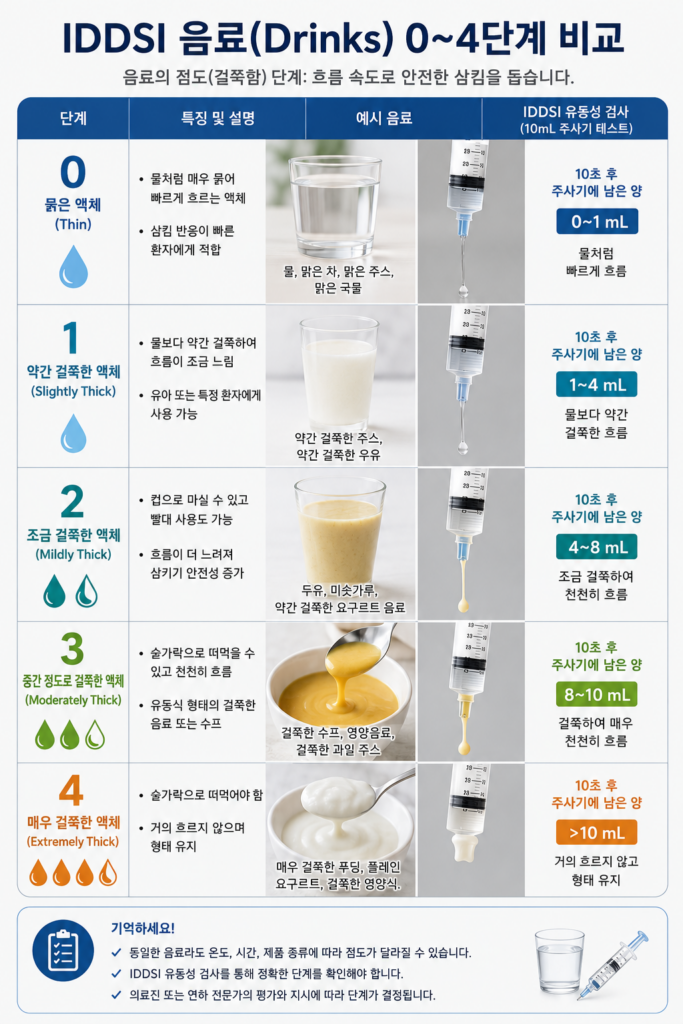 국제 표준 연하곤란 식단(IDDSI)이란? 해외 기준부터 국내 적용까지 완벽 가이드 3 7f7881e9 626b 43e1 ae07 cede69590a58
