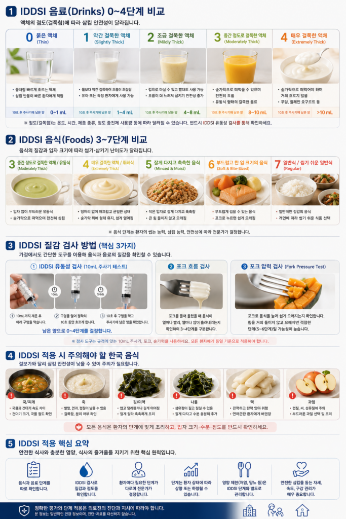 국제 표준 연하곤란 식단(IDDSI)이란? 해외 기준부터 국내 적용까지 완벽 가이드 4 da3a6d25 8cdf 4df0 8630 5acc3de68395